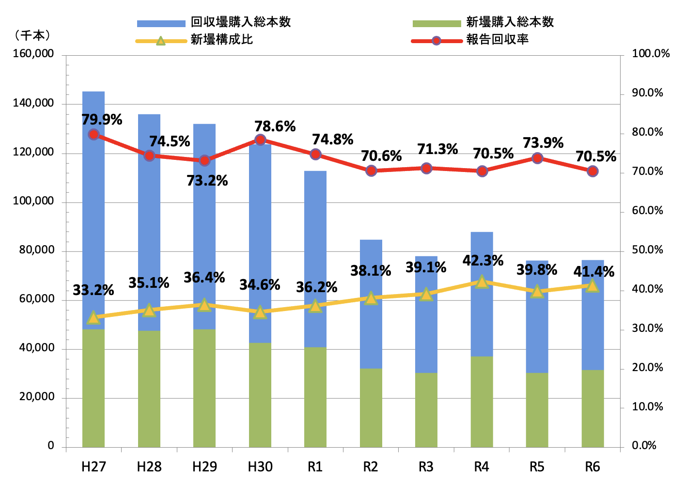 1.8L壜 購入・回収本数における新壜構成比の推移グラフ