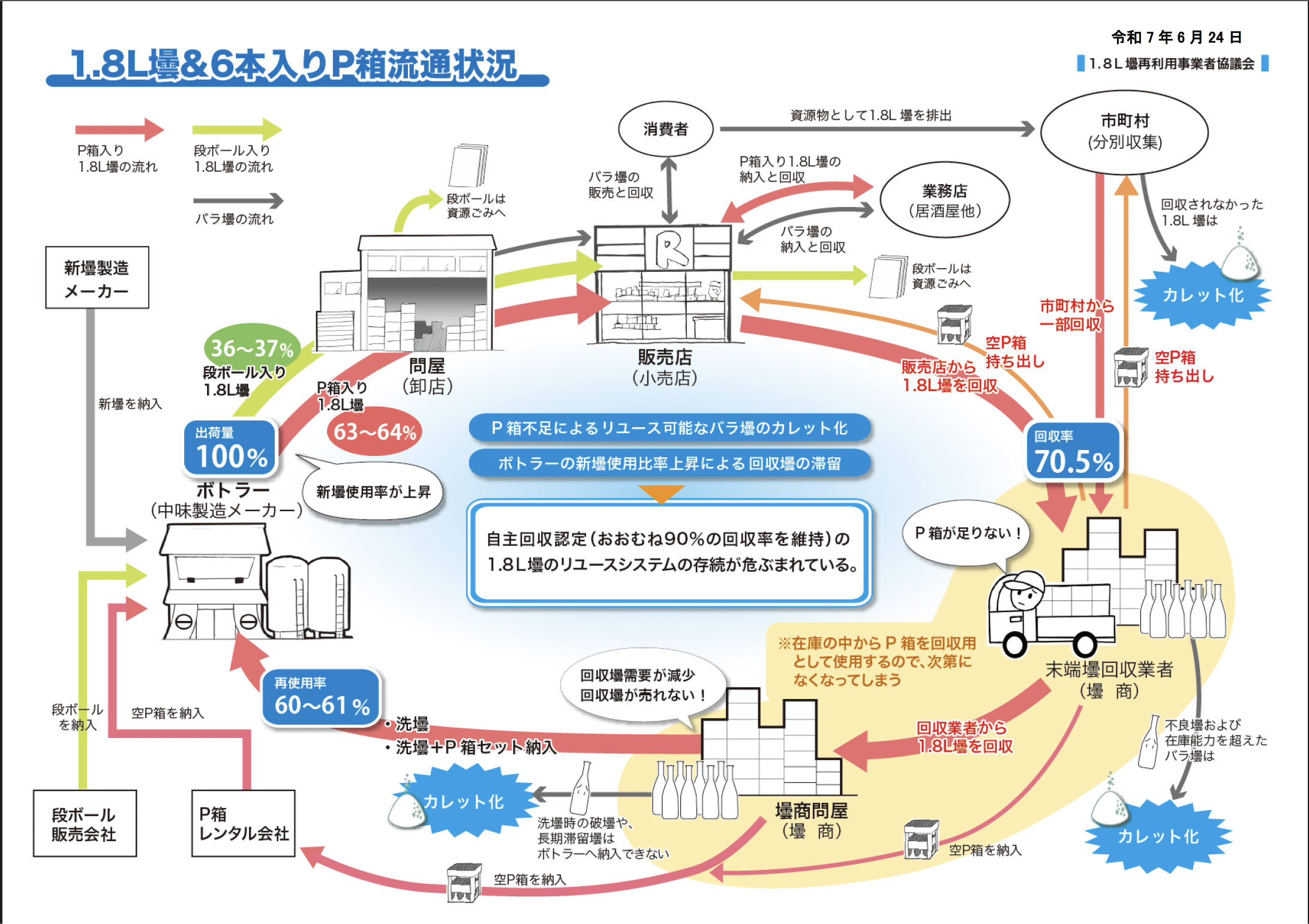 1.8L壜流通説明図